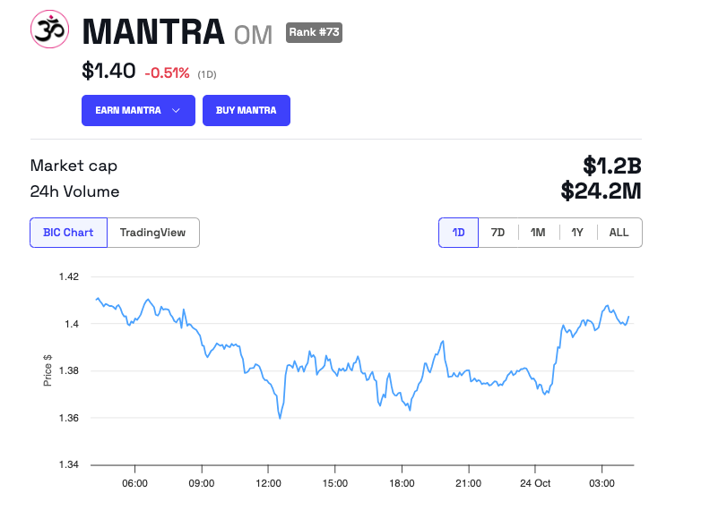 MANTRA (OM) Andamento del prezzo